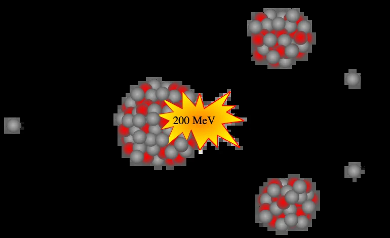 Один из вариантов вынужденного деления урана-235 после поглощения нейтрона. Фото: <a href="https://commons.wikimedia.org/w/index.php?curid=8540436">Wikimedia Commons</a>,CC BY-SA 3.0
